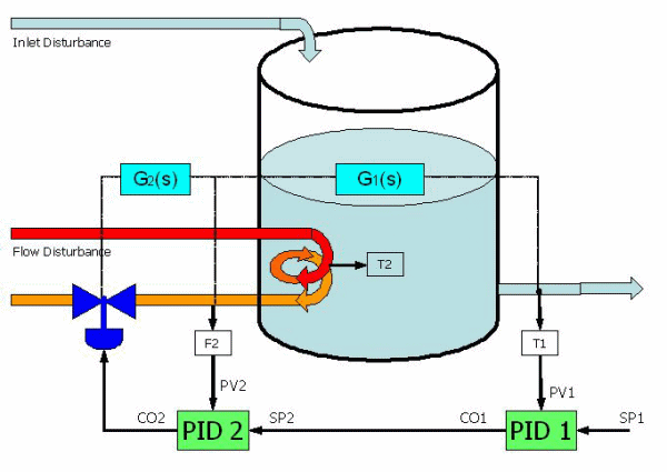 Pid controller phd thesis
